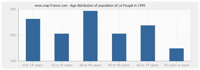 Age distribution of population of Le Pouget in 1999